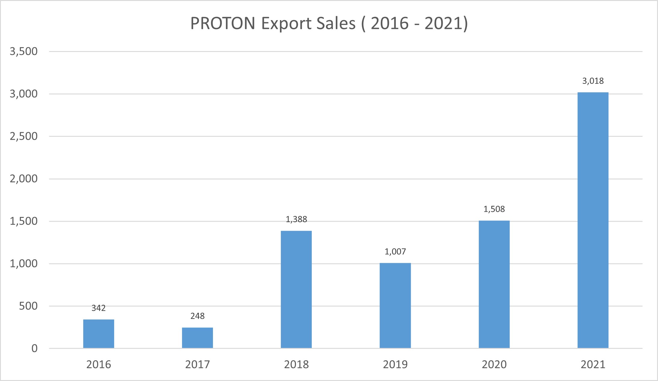proton-export-sales